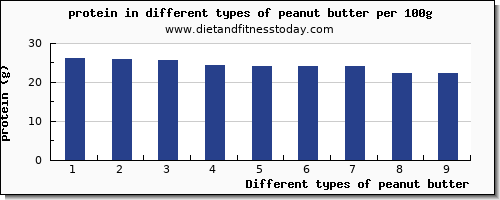 peanut butter nutritional value per 100g